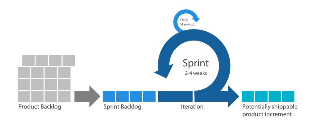 Scrum: The Art of Doing Twice the Work in Half the Time - 1mproves ...