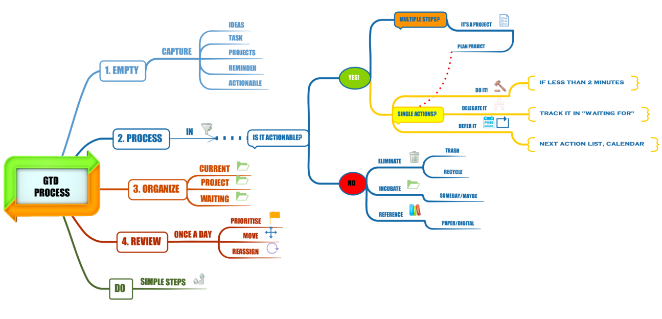 The GTD Method - 1mproves - Business Growth